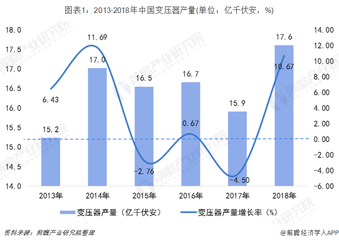 2019年中国变压器行业发展现状及发展趋势