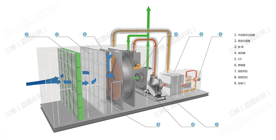 沸石浓缩转轮+催化燃烧装置（CO）系统工艺流程